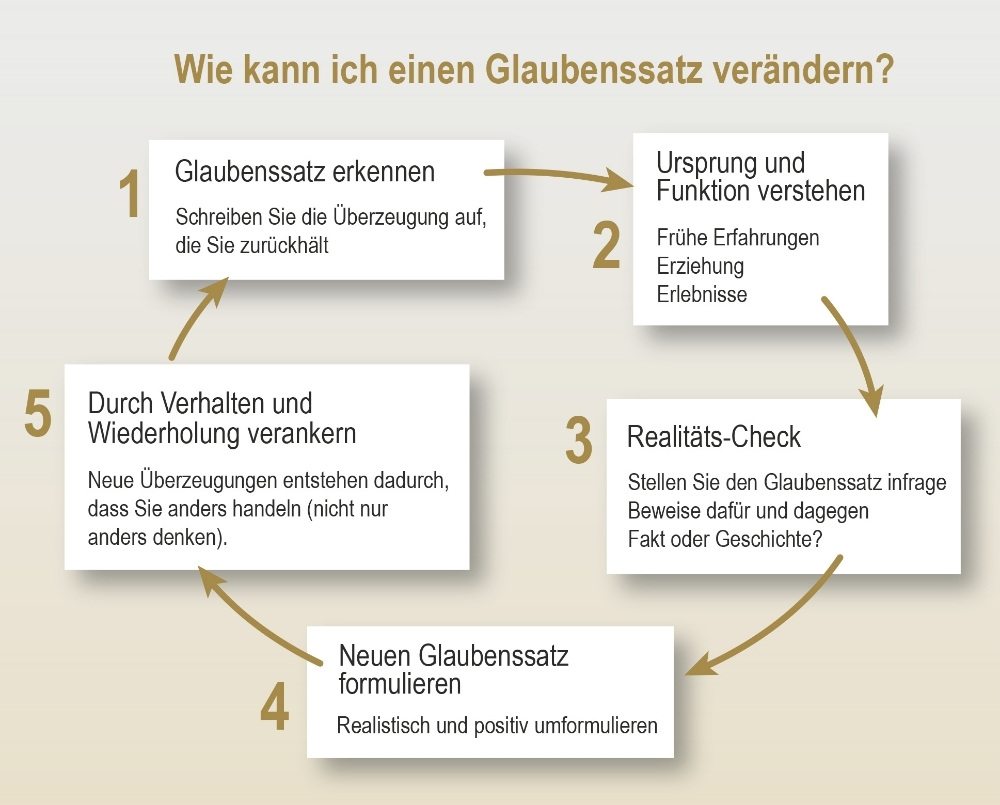 Wie kann ich einen Glaubenssatz verändern?