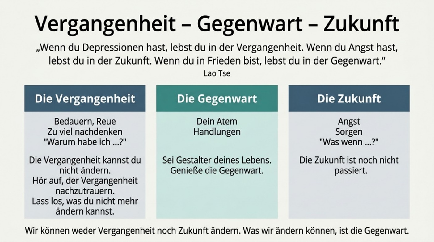 Vergangenheit, Gegenwart und Zukunft: Wo deine Leistung tatsächlich entsteht
